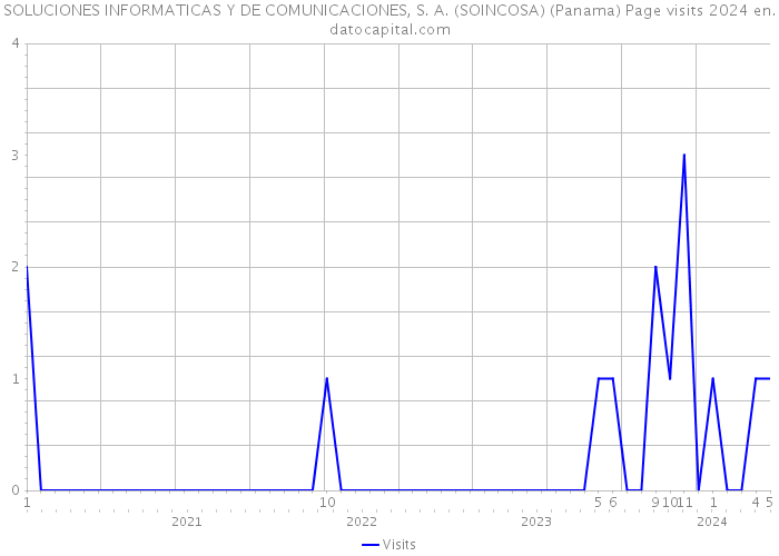 SOLUCIONES INFORMATICAS Y DE COMUNICACIONES, S. A. (SOINCOSA) (Panama) Page visits 2024 