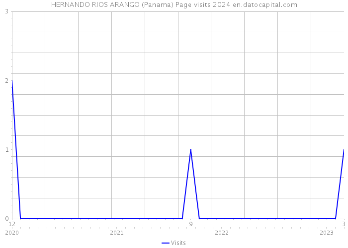 HERNANDO RIOS ARANGO (Panama) Page visits 2024 