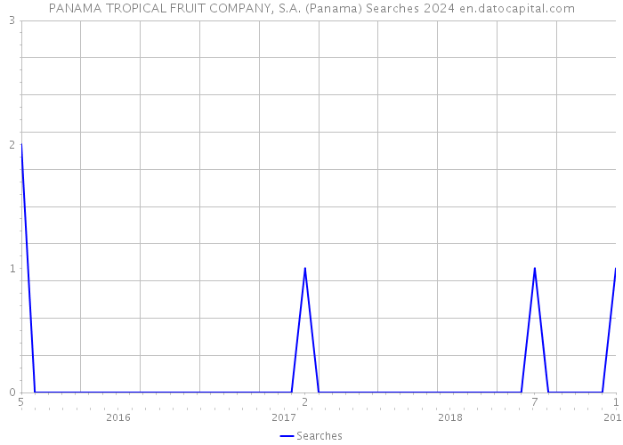 PANAMA TROPICAL FRUIT COMPANY, S.A. (Panama) Searches 2024 