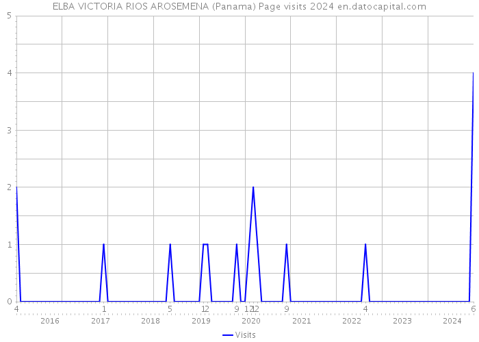 ELBA VICTORIA RIOS AROSEMENA (Panama) Page visits 2024 