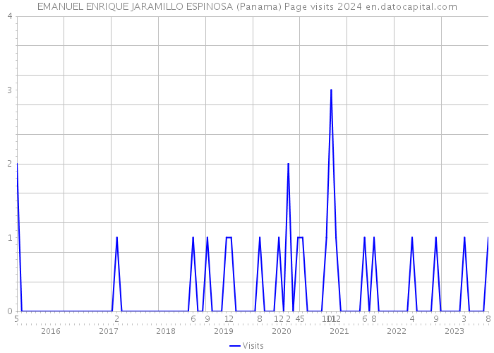 EMANUEL ENRIQUE JARAMILLO ESPINOSA (Panama) Page visits 2024 