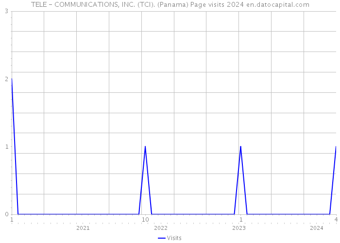 TELE - COMMUNICATIONS, INC. (TCI). (Panama) Page visits 2024 