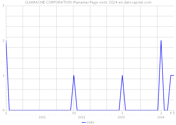 GUAMACHE CORPORATION (Panama) Page visits 2024 