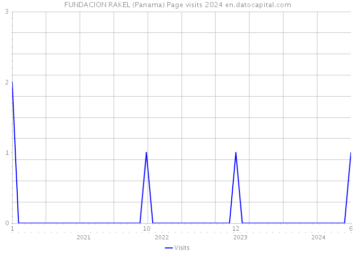 FUNDACION RAKEL (Panama) Page visits 2024 
