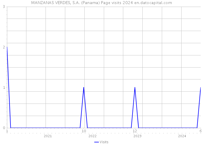 MANZANAS VERDES, S.A. (Panama) Page visits 2024 