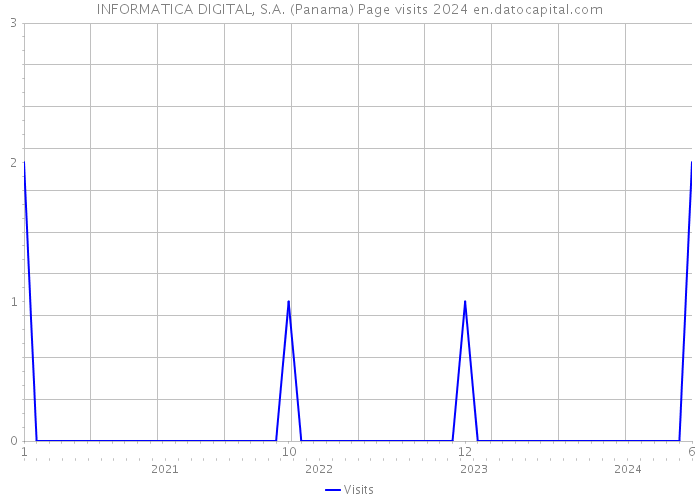 INFORMATICA DIGITAL, S.A. (Panama) Page visits 2024 