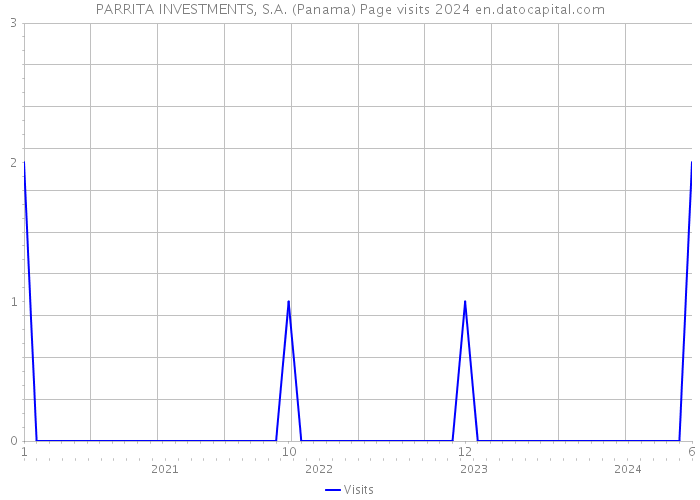 PARRITA INVESTMENTS, S.A. (Panama) Page visits 2024 