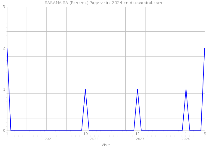 SARANA SA (Panama) Page visits 2024 