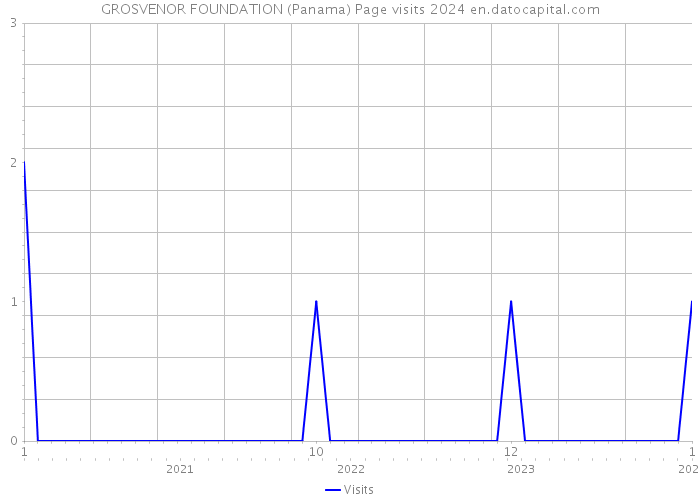GROSVENOR FOUNDATION (Panama) Page visits 2024 