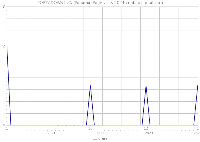 PORTADOWN INC. (Panama) Page visits 2024 