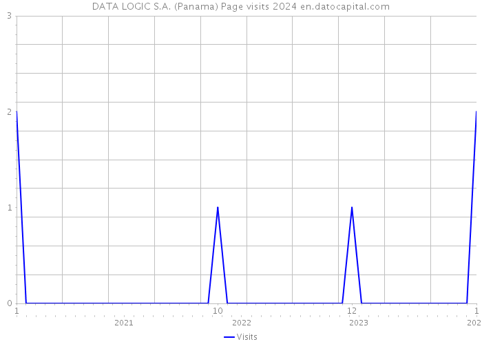 DATA LOGIC S.A. (Panama) Page visits 2024 