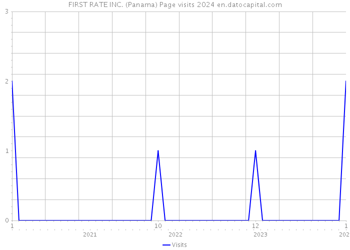 FIRST RATE INC. (Panama) Page visits 2024 