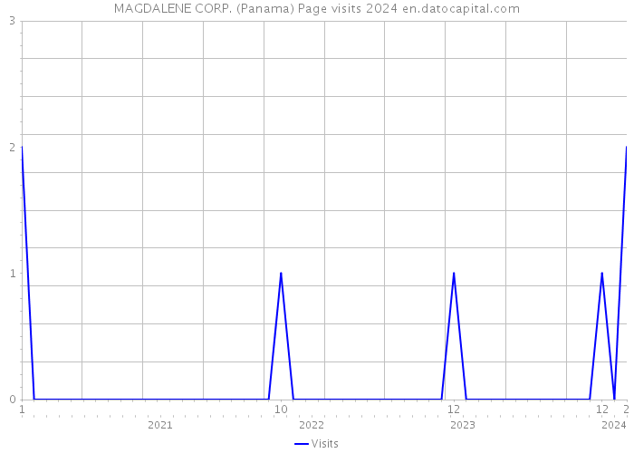 MAGDALENE CORP. (Panama) Page visits 2024 