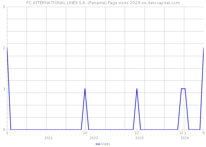 FC INTERNATIONAL LINES S.A. (Panama) Page visits 2024 