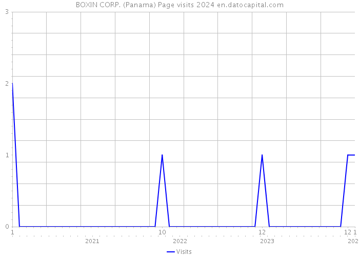 BOXIN CORP. (Panama) Page visits 2024 