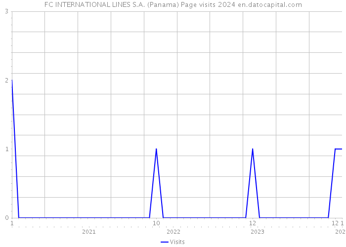 FC INTERNATIONAL LINES S.A. (Panama) Page visits 2024 