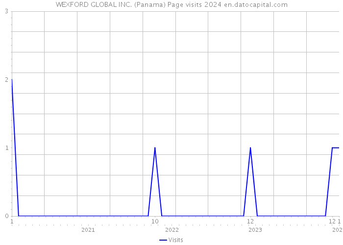 WEXFORD GLOBAL INC. (Panama) Page visits 2024 