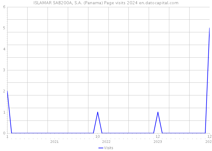 ISLAMAR SAB200A, S.A. (Panama) Page visits 2024 