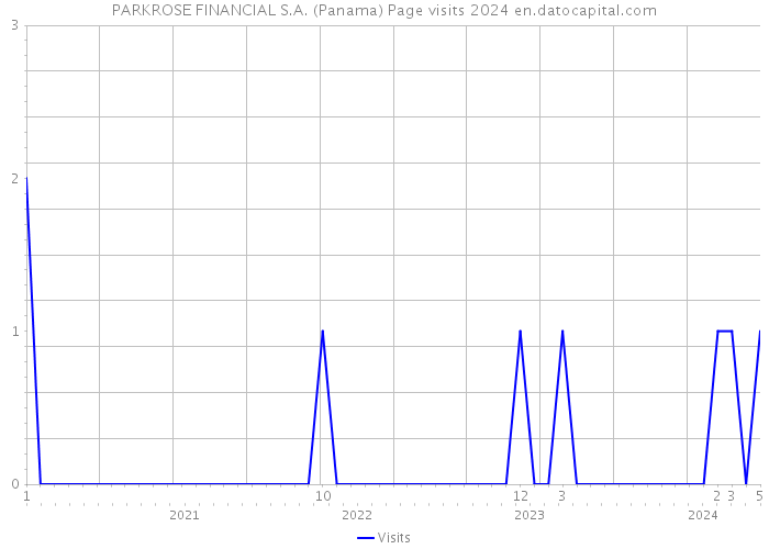PARKROSE FINANCIAL S.A. (Panama) Page visits 2024 