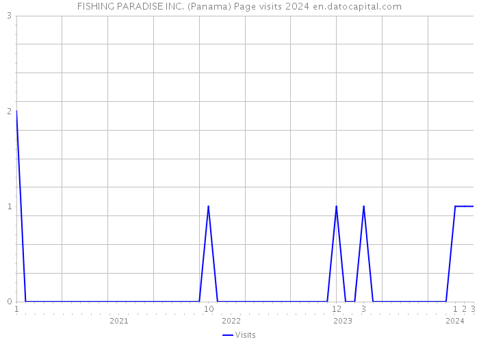 FISHING PARADISE INC. (Panama) Page visits 2024 