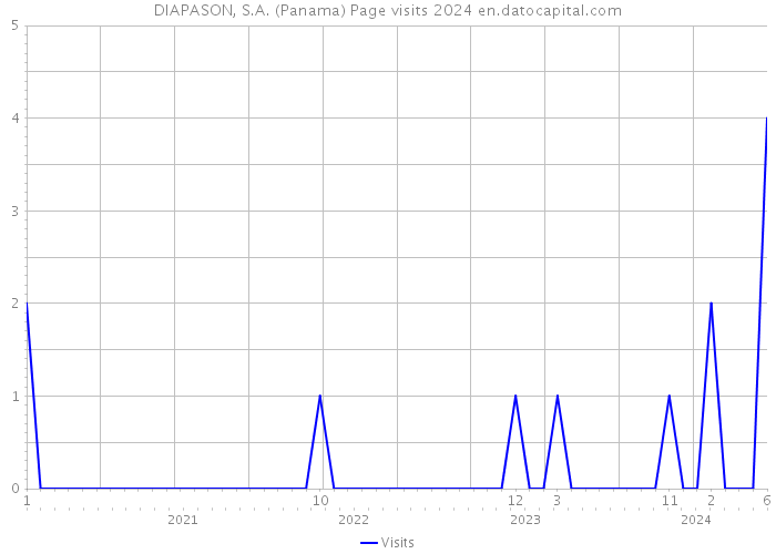 DIAPASON, S.A. (Panama) Page visits 2024 