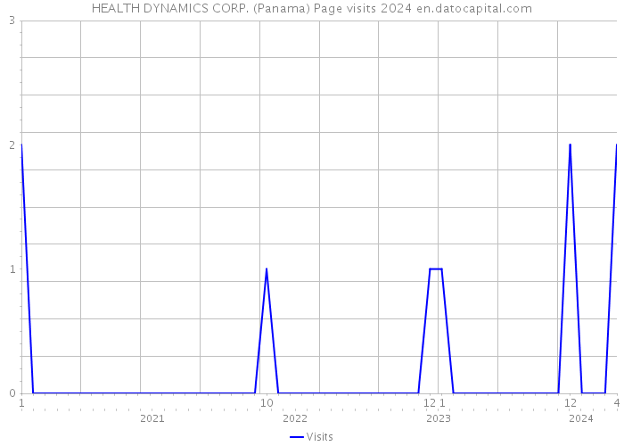 HEALTH DYNAMICS CORP. (Panama) Page visits 2024 