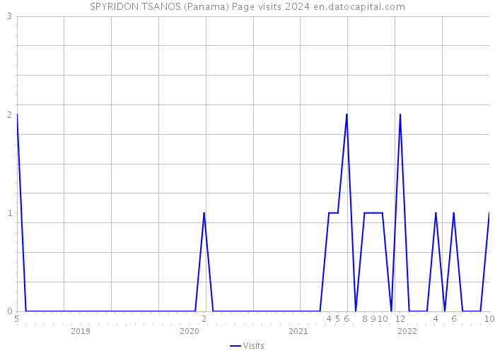 SPYRIDON TSANOS (Panama) Page visits 2024 