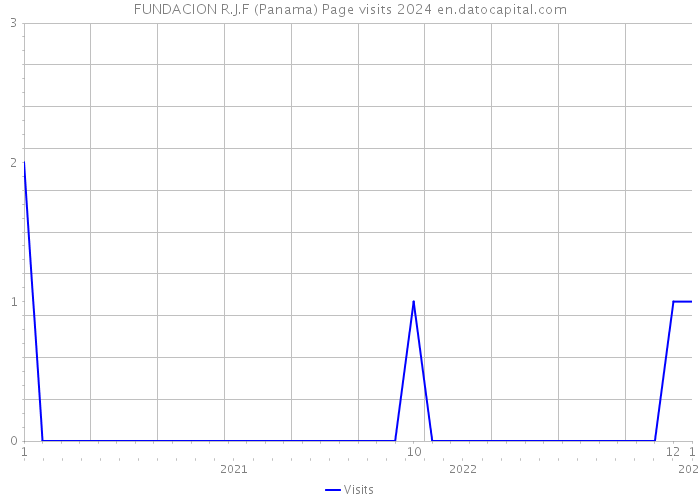 FUNDACION R.J.F (Panama) Page visits 2024 