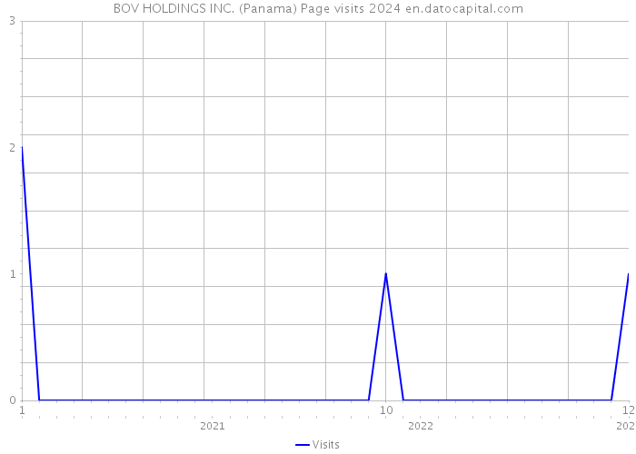 BOV HOLDINGS INC. (Panama) Page visits 2024 