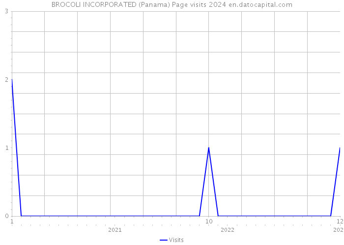 BROCOLI INCORPORATED (Panama) Page visits 2024 