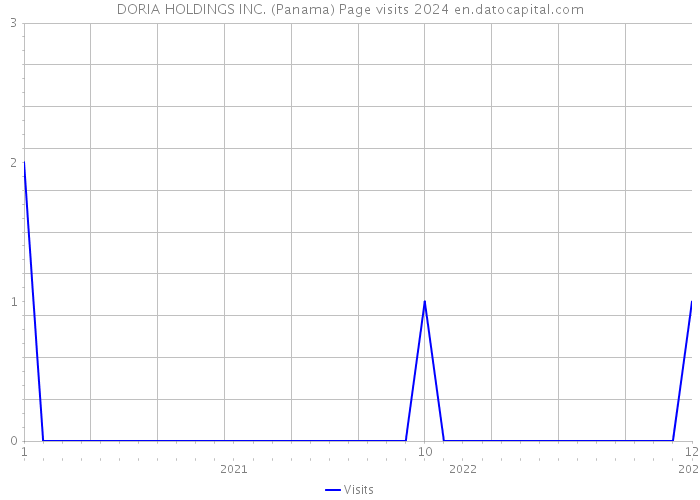 DORIA HOLDINGS INC. (Panama) Page visits 2024 