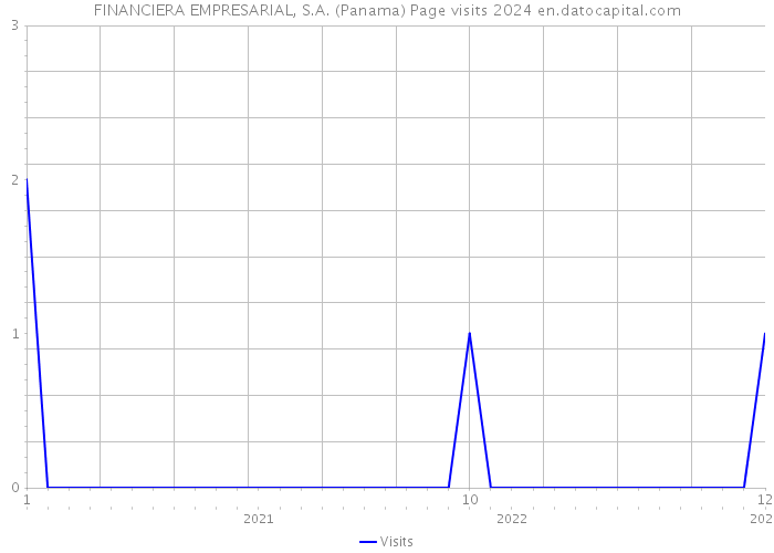 FINANCIERA EMPRESARIAL, S.A. (Panama) Page visits 2024 
