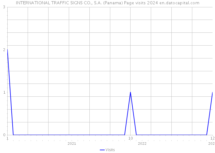 INTERNATIONAL TRAFFIC SIGNS CO., S.A. (Panama) Page visits 2024 