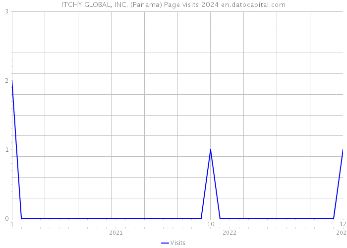 ITCHY GLOBAL, INC. (Panama) Page visits 2024 