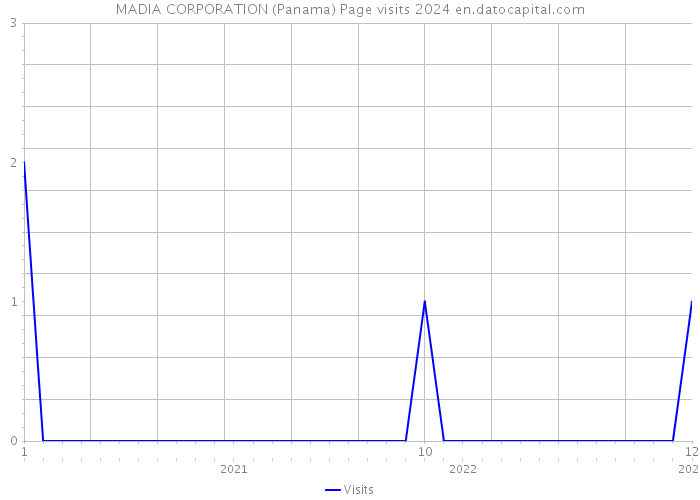 MADIA CORPORATION (Panama) Page visits 2024 