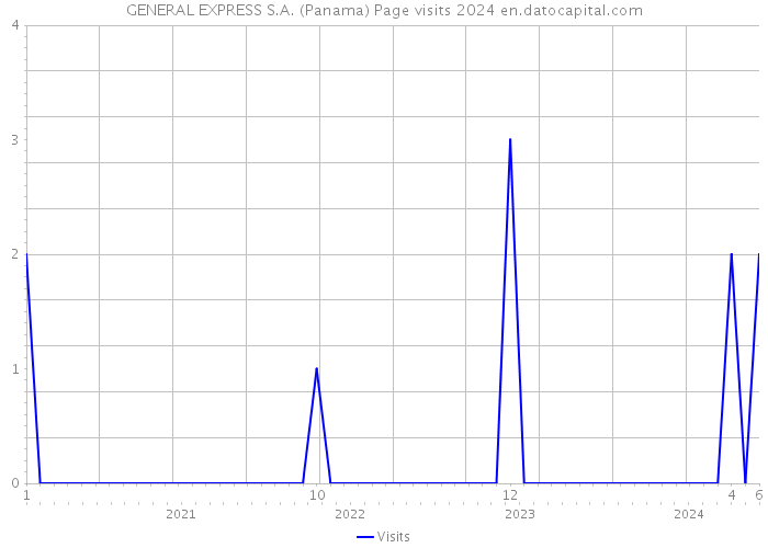 GENERAL EXPRESS S.A. (Panama) Page visits 2024 