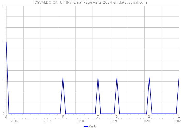 OSVALDO CATUY (Panama) Page visits 2024 