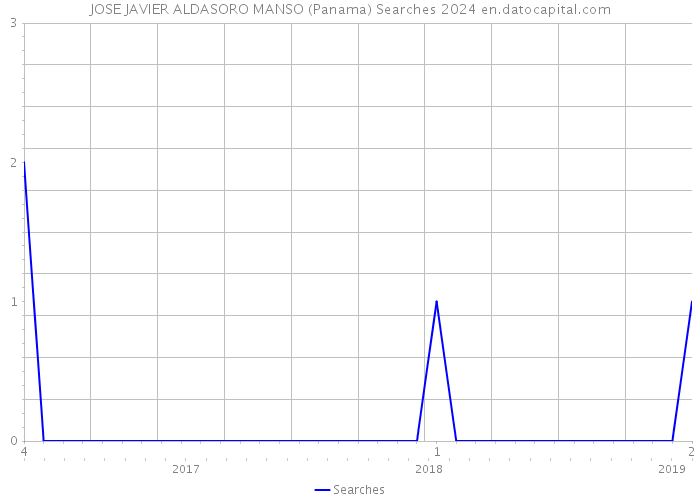 JOSE JAVIER ALDASORO MANSO (Panama) Searches 2024 