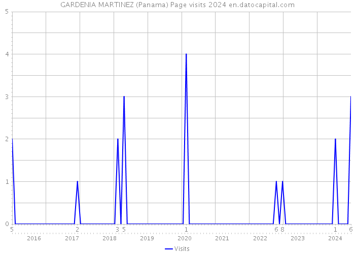 GARDENIA MARTINEZ (Panama) Page visits 2024 