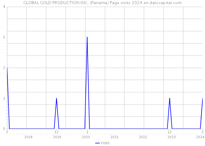 GLOBAL GOLD PRODUCTION INC. (Panama) Page visits 2024 