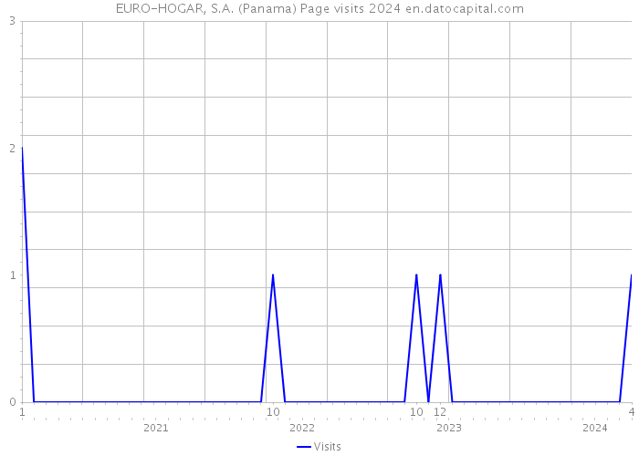 EURO-HOGAR, S.A. (Panama) Page visits 2024 