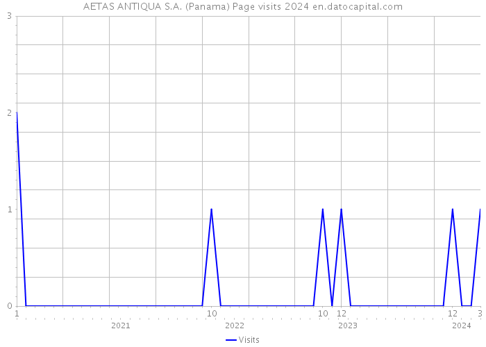AETAS ANTIQUA S.A. (Panama) Page visits 2024 