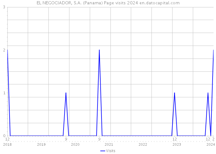 EL NEGOCIADOR, S.A. (Panama) Page visits 2024 