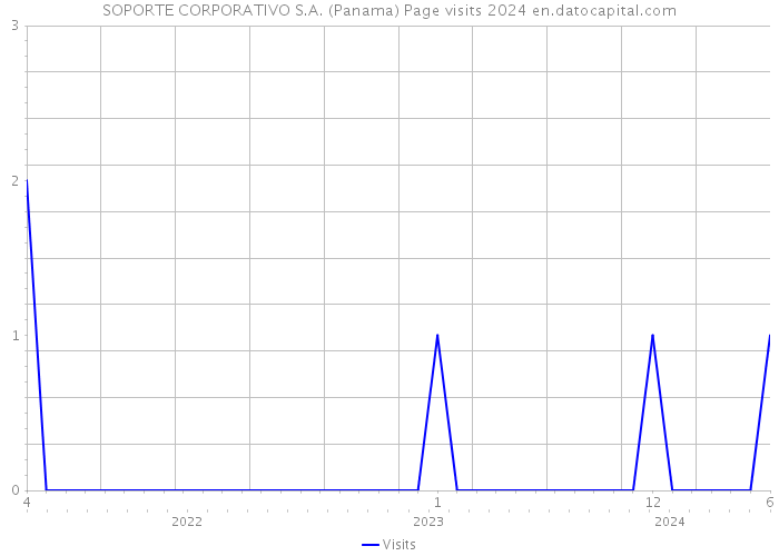 SOPORTE CORPORATIVO S.A. (Panama) Page visits 2024 