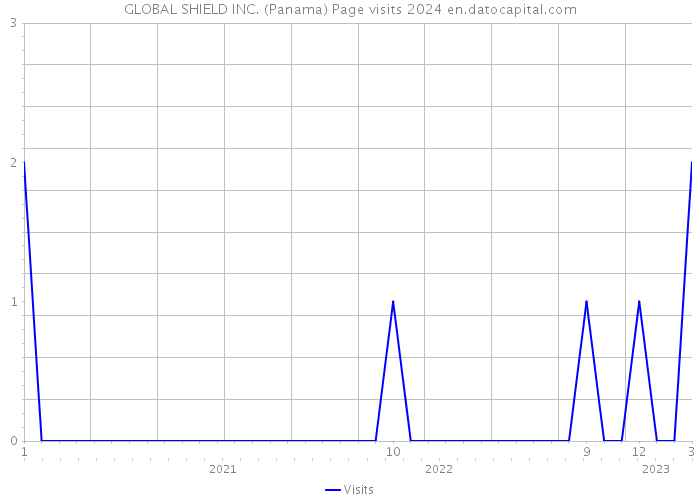 GLOBAL SHIELD INC. (Panama) Page visits 2024 