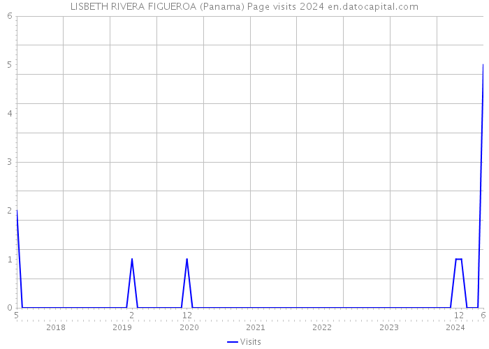 LISBETH RIVERA FIGUEROA (Panama) Page visits 2024 