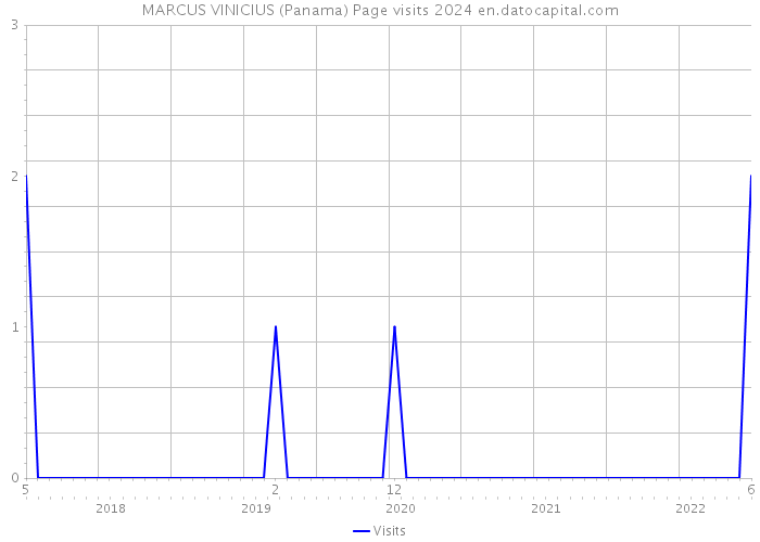 MARCUS VINICIUS (Panama) Page visits 2024 