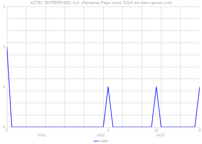 AZTEC ENTERPRISES, S.A. (Panama) Page visits 2024 
