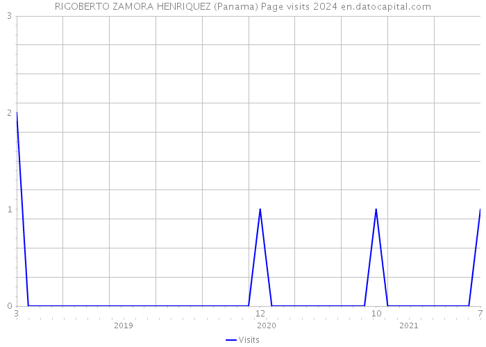 RIGOBERTO ZAMORA HENRIQUEZ (Panama) Page visits 2024 