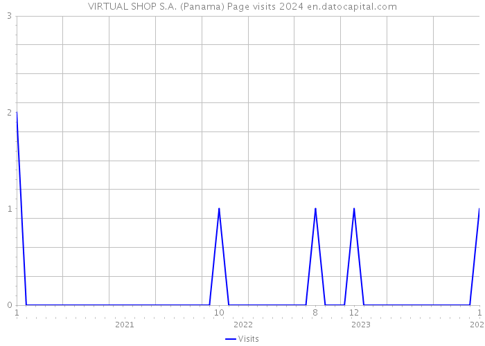 VIRTUAL SHOP S.A. (Panama) Page visits 2024 